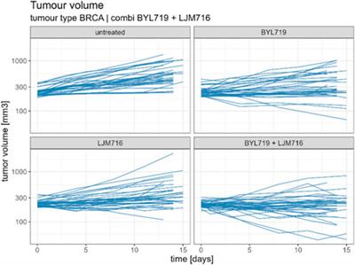 Radius additivity score: a novel combination index for tumour growth inhibition in fixed-dose xenograft studies
